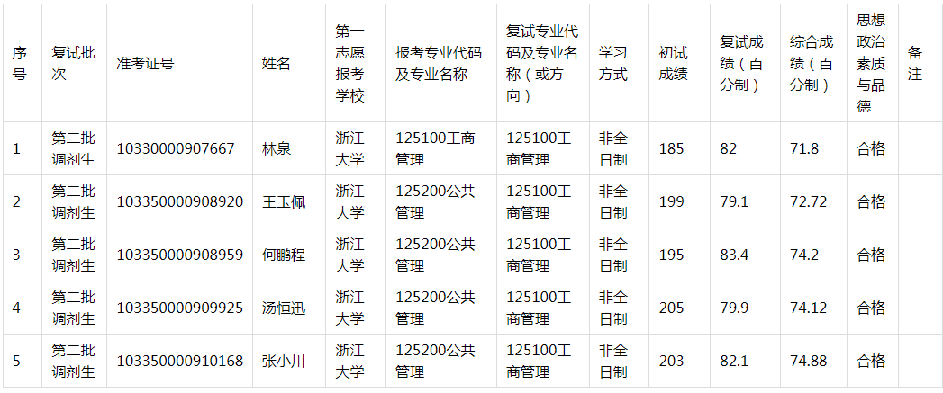 2020年浙江工業(yè)大學(xué)MBA調(diào)劑復(fù)試成績