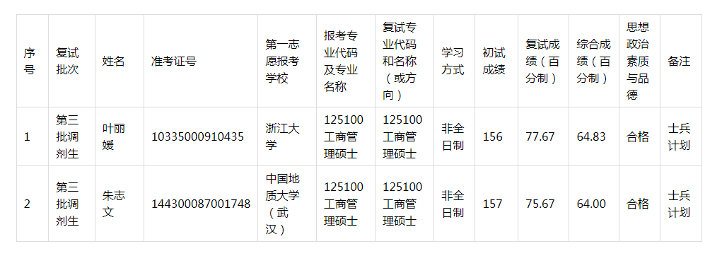 2020年浙江工業(yè)大學(xué)MBA調(diào)劑復(fù)試成績