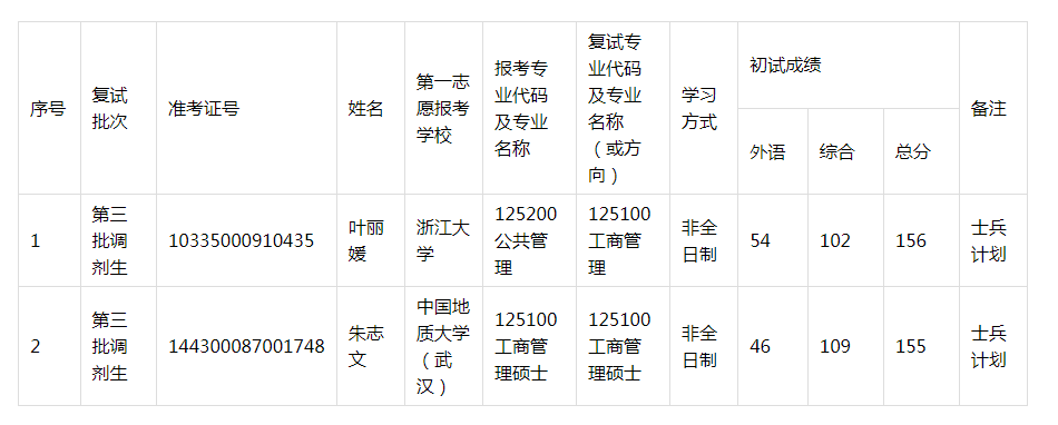 2020年浙江工業(yè)大學(xué)MBA復(fù)試調(diào)劑考生名單