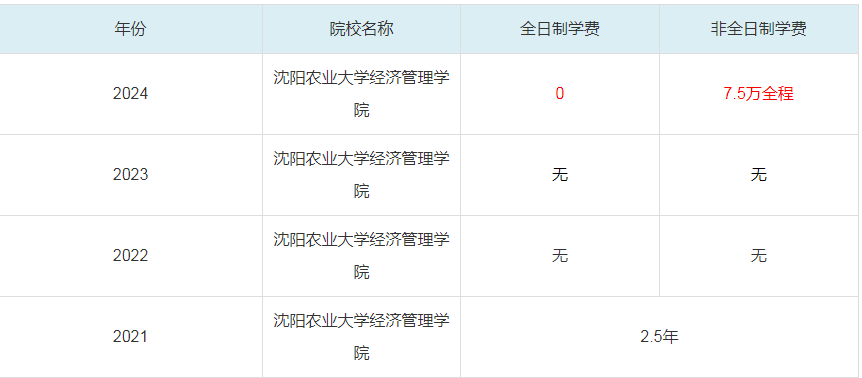 2024沈陽農(nóng)業(yè)大學(xué)經(jīng)濟(jì)管理學(xué)院MBA學(xué)費(fèi)一覽表