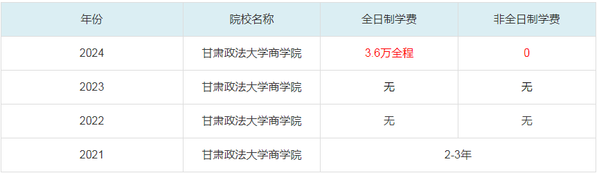 2024甘肅政法大學(xué)商學(xué)院MBA學(xué)費(fèi)一覽表