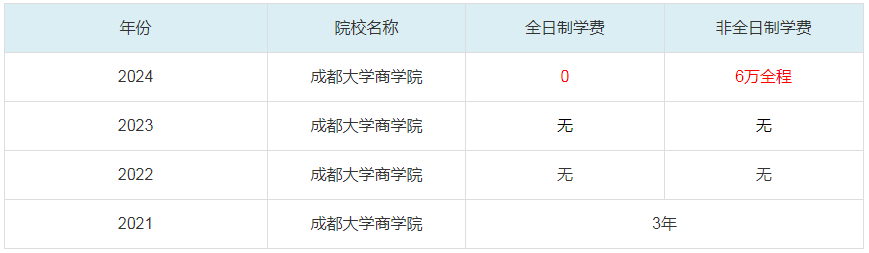 2024成都大學(xué)商學(xué)院MBA學(xué)費(fèi)一覽表