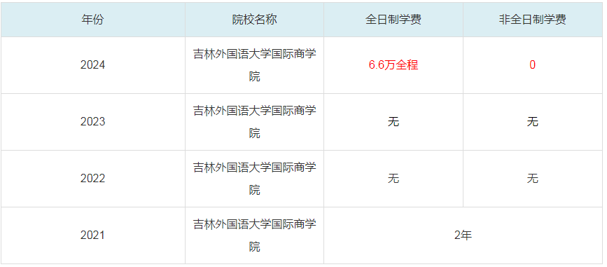 2024吉林外國語大學(xué)國際商學(xué)院MBA學(xué)費(fèi)一覽表