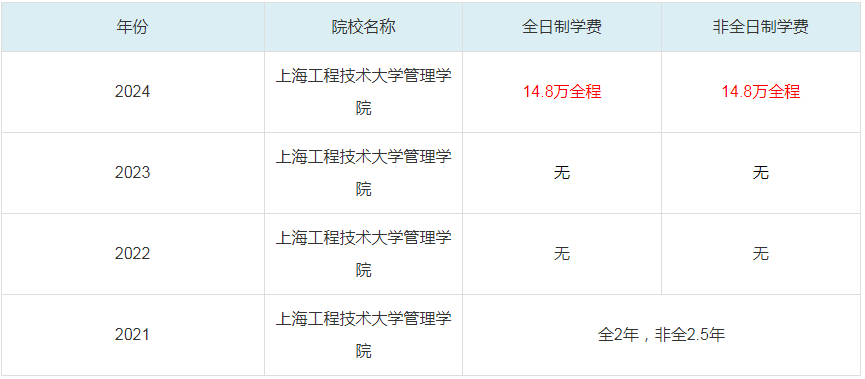 2024上海工程技術大學管理學院MBA學費一覽表