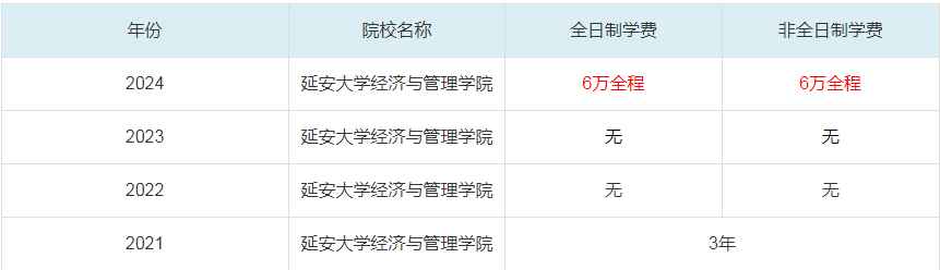 2024延安大學(xué)經(jīng)濟與管理學(xué)院MBA學(xué)費一覽表