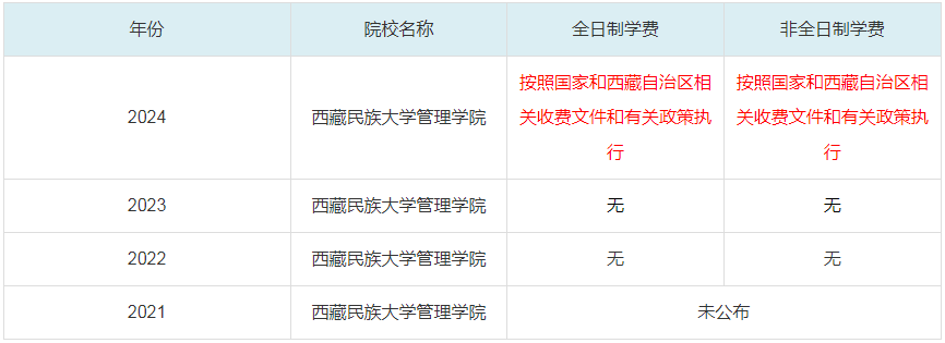 2024西藏民族大學(xué)管理學(xué)院MBA學(xué)費一覽表