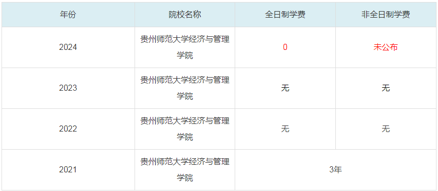 2024貴州師范大學(xué)經(jīng)濟(jì)與管理學(xué)院MBA學(xué)費(fèi)一覽表