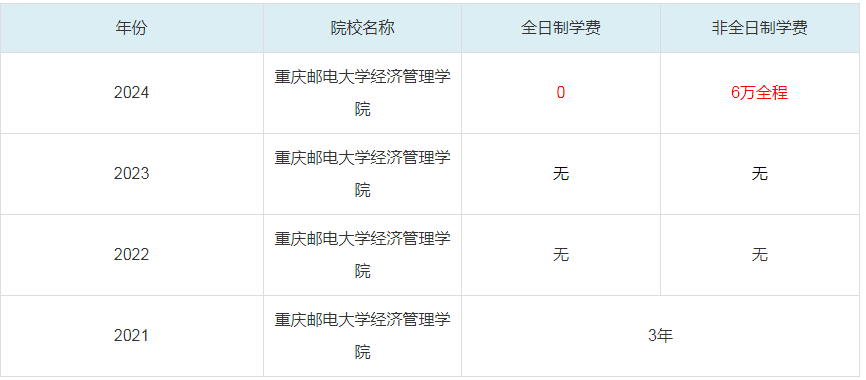 2024重慶郵電大學經(jīng)濟管理學院MBA學費一覽表