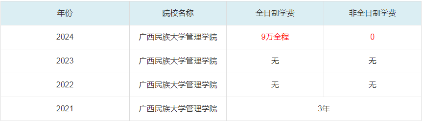 2024廣西民族大學管理學院MBA學費一覽表