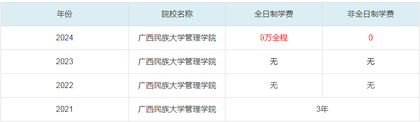 2024廣西民族大學管理學院MBA學費一覽表