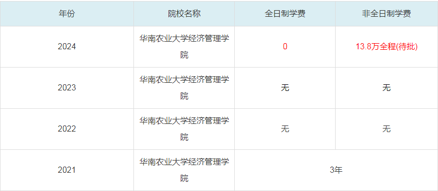 2024華南農(nóng)業(yè)大學(xué)經(jīng)濟(jì)管理學(xué)院MBA學(xué)費一覽表