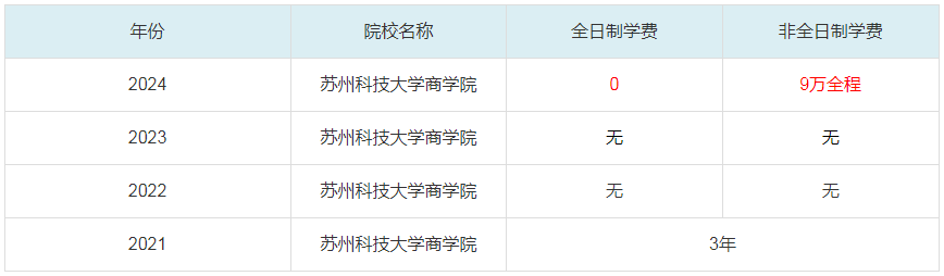 2024蘇州科技大學(xué)商學(xué)院MBA學(xué)費一覽表