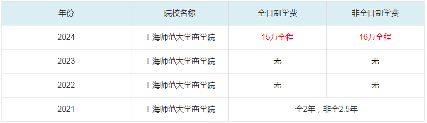 2024上海師范大學(xué)商學(xué)院MBA學(xué)費(fèi)一覽表