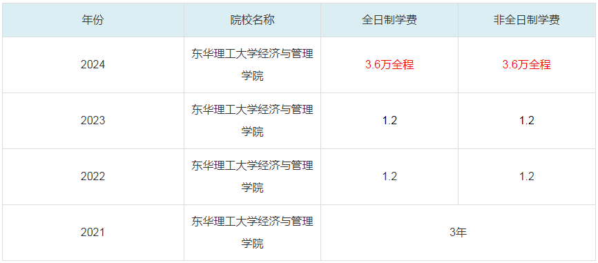 2024東華理工大學(xué)經(jīng)濟(jì)與管理學(xué)院MBA學(xué)費(fèi)一覽表