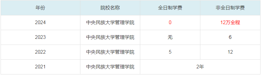 2024中央民族大學(xué)管理學(xué)院MBA學(xué)費(fèi)一覽表