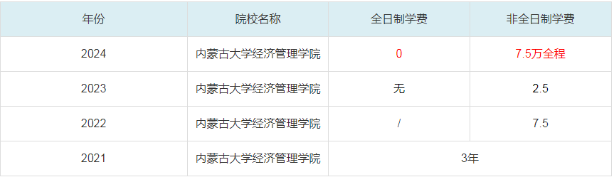 2024內(nèi)蒙古大學(xué)經(jīng)濟(jì)管理學(xué)院MBA學(xué)費一覽表