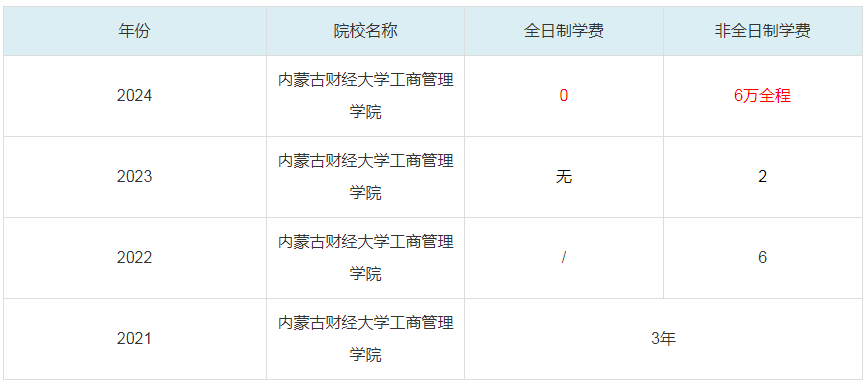 2024內(nèi)蒙古財(cái)經(jīng)大學(xué)工商管理學(xué)院MBA學(xué)費(fèi)一覽表