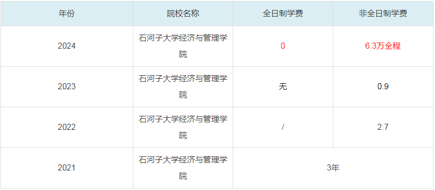 2024石河子大學(xué)經(jīng)濟(jì)與管理學(xué)院MBA學(xué)費(fèi)一覽表