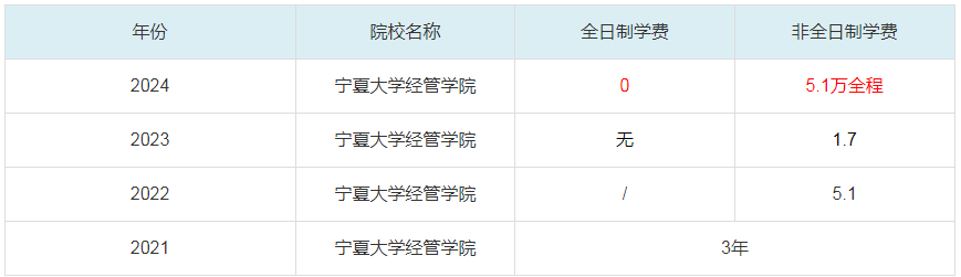 2024寧夏大學(xué)經(jīng)管學(xué)院MBA學(xué)費(fèi)一覽表