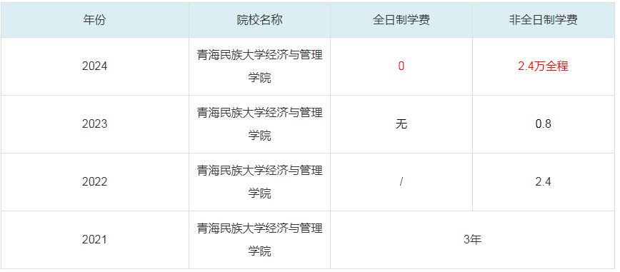 2024青海民族大學(xué)經(jīng)濟(jì)與管理學(xué)院MBA學(xué)費(fèi)一覽表