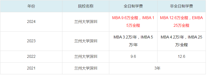 2024蘭州大學深圳MBA學費一覽表