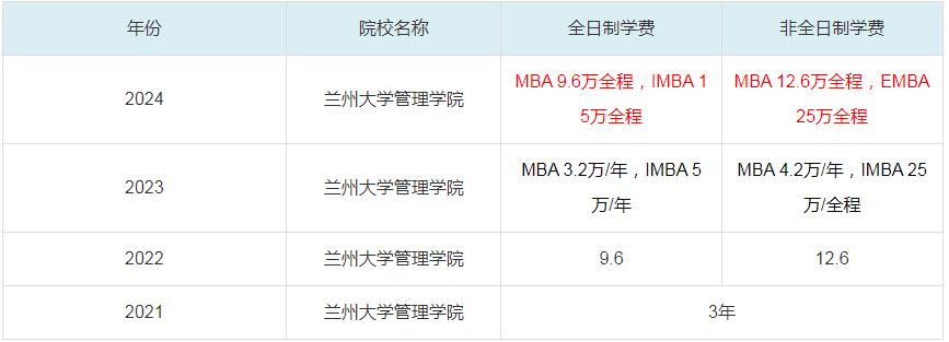 2024蘭州大學(xué)管理學(xué)院MBA學(xué)費(fèi)一覽表