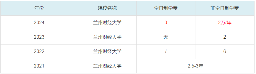 2024蘭州財經(jīng)大學MBA學費一覽表