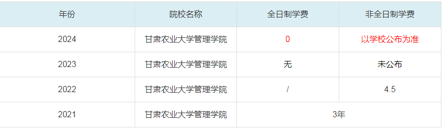 2024甘肅農(nóng)業(yè)大學管理學院MBA學費一覽表