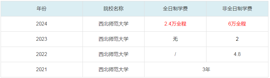 2024西北師范大學MBA學費一覽表