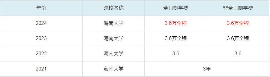 2024海南大學(xué)MBA學(xué)費(fèi)一覽表