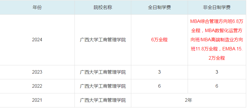 2024廣西大學工商管理學院MBA學費一覽表