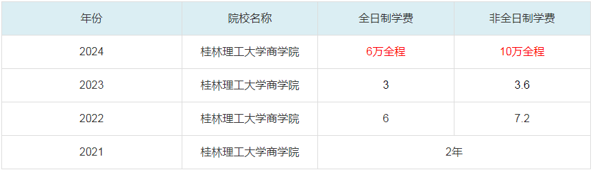 2024桂林理工大學商學院MBA學費一覽表