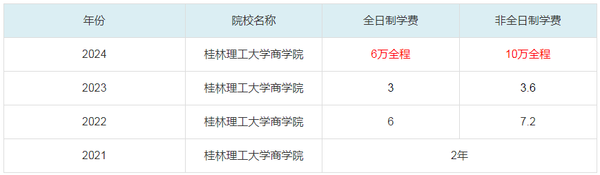 2024桂林理工大學(xué)商學(xué)院MBA學(xué)費(fèi)一覽表