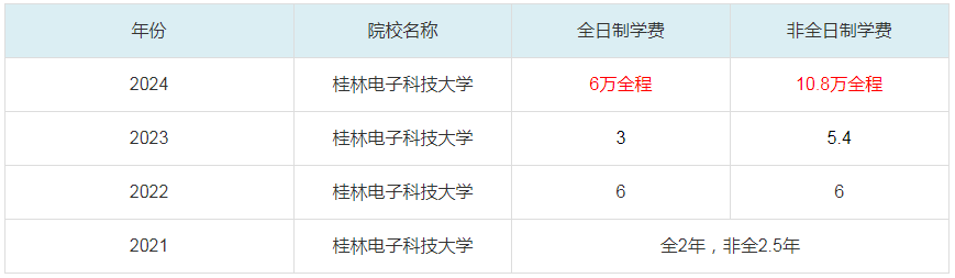 2024桂林電子科技大學(xué)MBA學(xué)費(fèi)一覽表