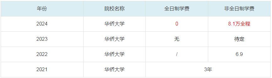 2024華僑大學(xué)MBA學(xué)費一覽表