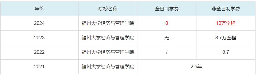 2024福州大學經(jīng)濟與管理學院MBA學費一覽表