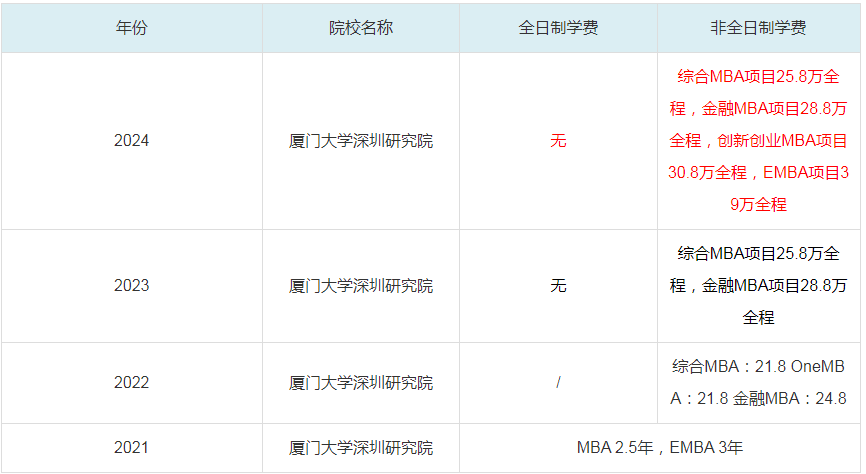 2024廈門大學(xué)深圳研究院MBA學(xué)費一覽表