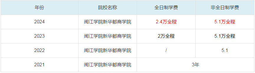 2024閩江學院新華都商學院MBA學費一覽表