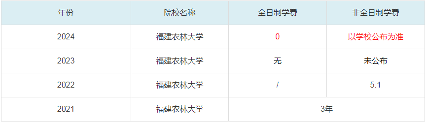 2024福建農(nóng)林大學MBA學費一覽表