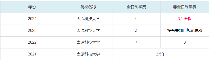 2024太原科技大學MBA學費一覽表