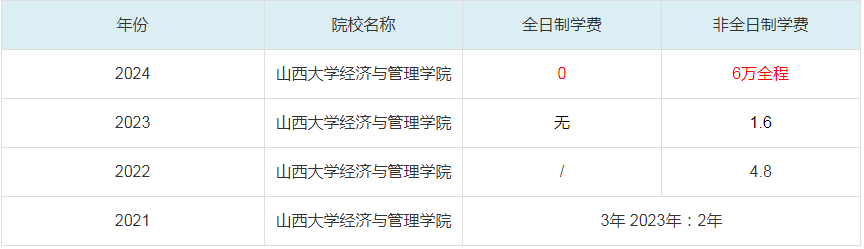 2024太原科技大學(xué)MBA學(xué)費(fèi)一覽表