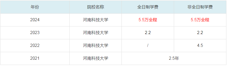 2024河南科技大學(xué)MBA學(xué)費(fèi)一覽表