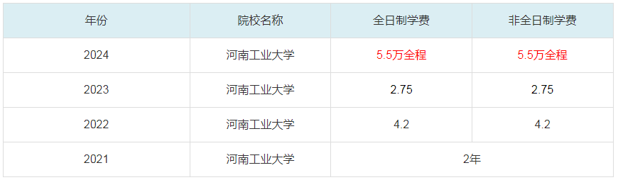 2024河南工業(yè)大學(xué)MBA學(xué)費(fèi)一覽表