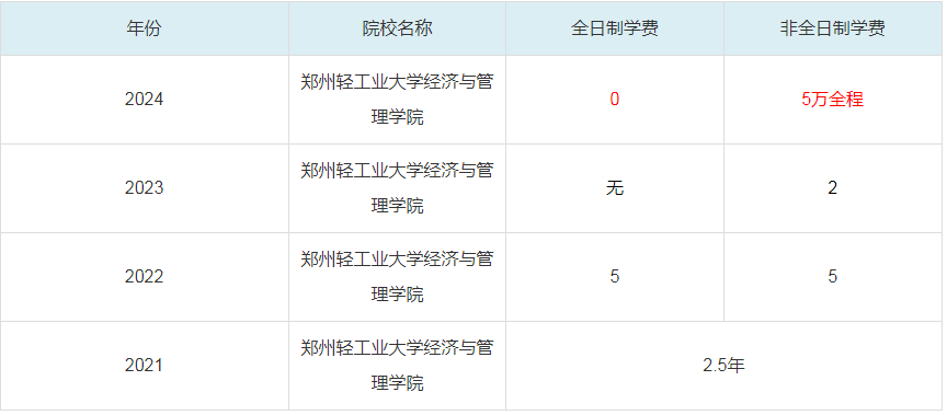 2024鄭州輕工業(yè)大學(xué)經(jīng)濟(jì)與管理學(xué)院MBA學(xué)費(fèi)一覽表