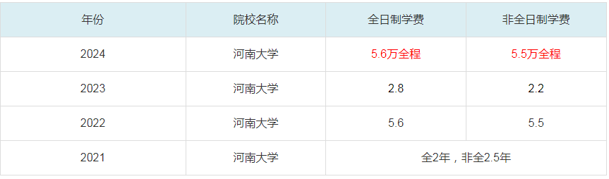 2024河南大學(xué)MBA學(xué)費(fèi)一覽表