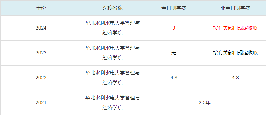 2024華北水利水電大學管理與經濟學院MBA學費一覽表