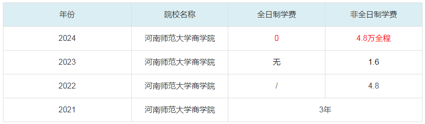 2024河南師范大學商學院MBA學費一覽表