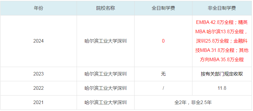 2024哈爾濱工業(yè)大學深圳MBA學費一覽表