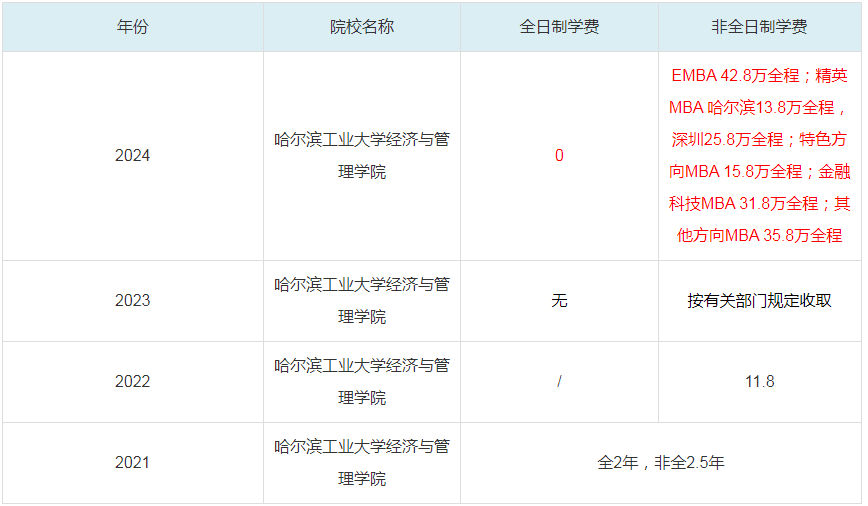 2024哈爾濱工業(yè)大學經(jīng)濟與管理學院MBA學費一覽表