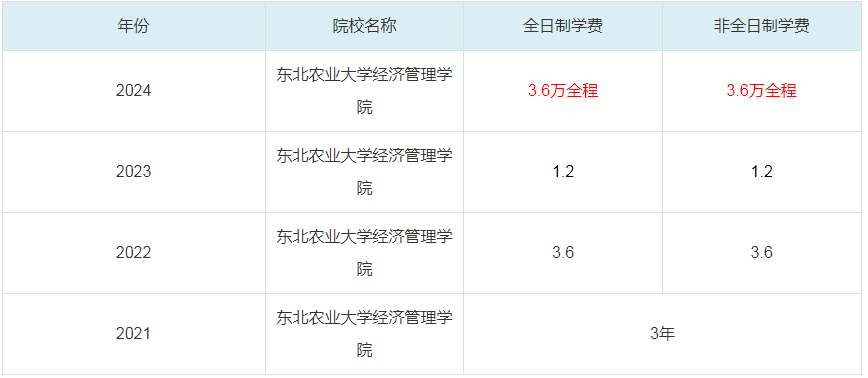 2024東北農(nóng)業(yè)大學(xué)經(jīng)濟(jì)管理學(xué)院MBA學(xué)費(fèi)一覽表